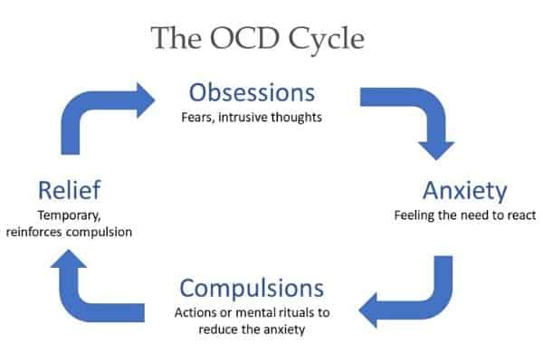 OCD cycle explained.