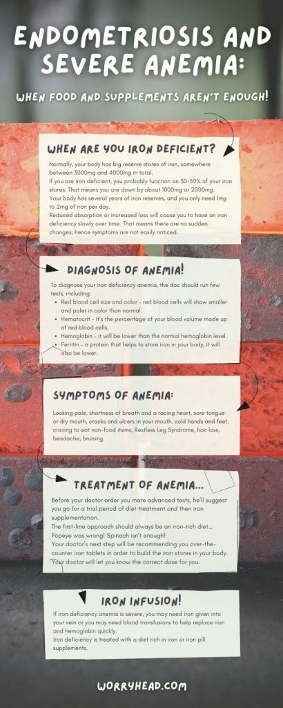 Endometriosis and severe anemia infographic