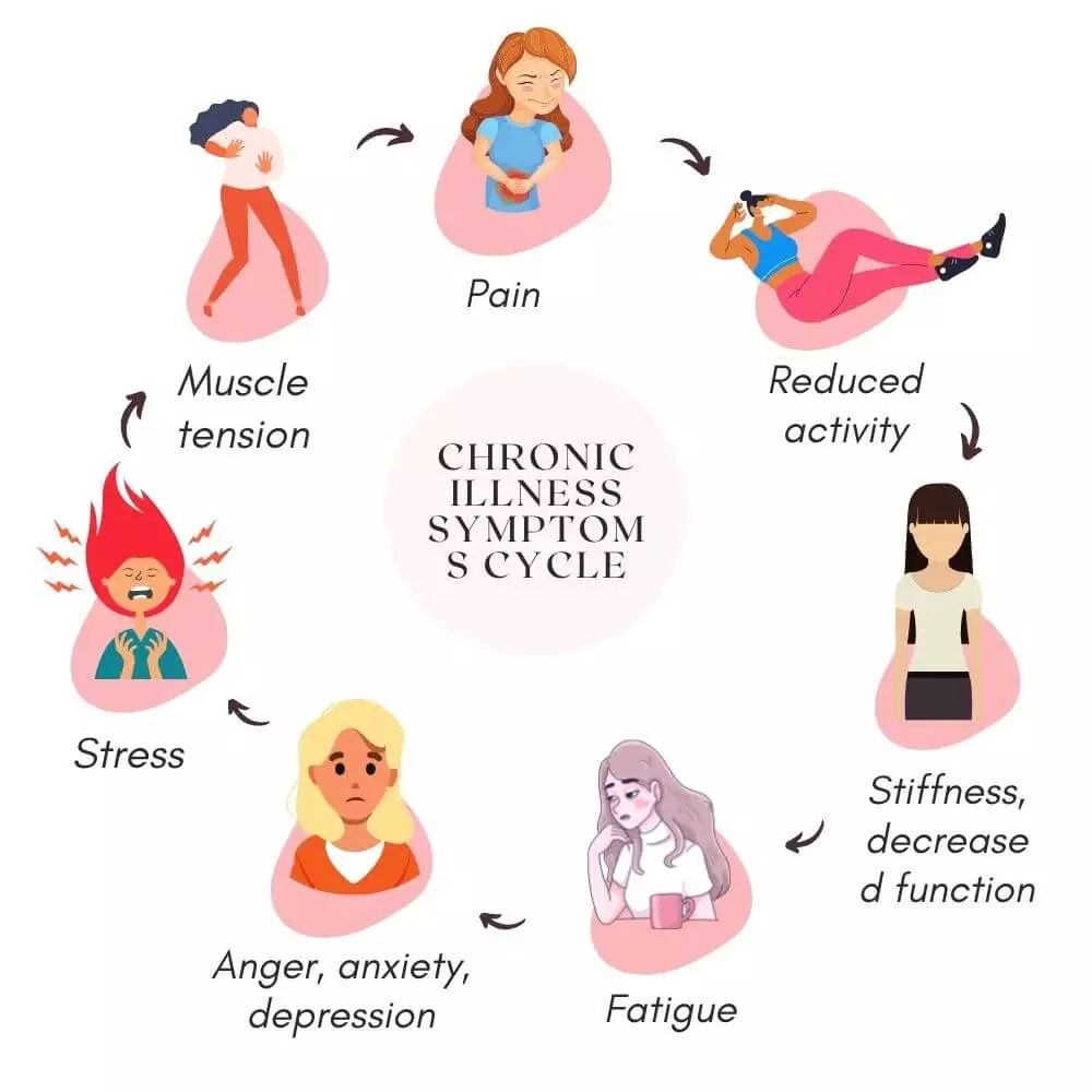 Chronic illness symptoms cycle