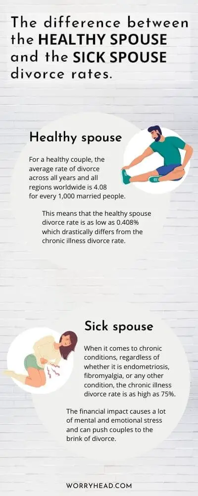 Does a wife's illness lead to divorce small infographic